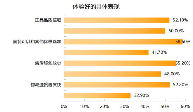  受访者认为平台使用国补体验好的表现 制图：时代周报