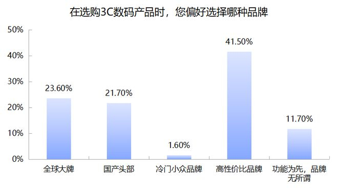  受访者对数码产品品牌的偏好 制图：时代周报