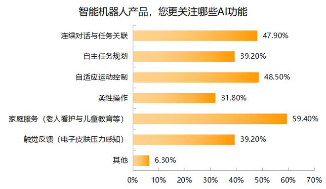  受访者对智能机器人AI功能的关注 制图：时代周报