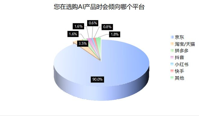  受访者购买AI产品的平台偏好 制图：时代周报