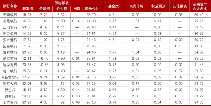 数据来源：各行年报