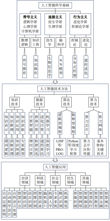 图2 人工智能学科体系