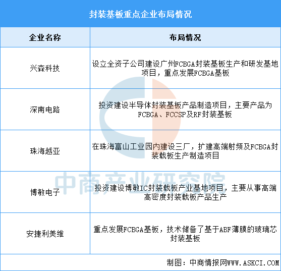 资料来源：Prismark、中商产业研究院整理