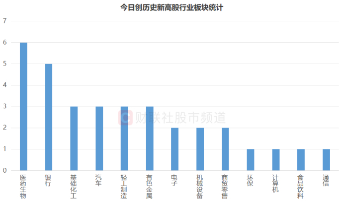 注：今日创历史新高股行业板块统计（截至6月12日收盘）