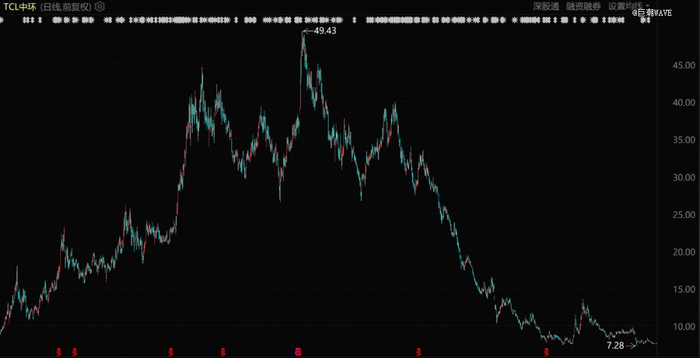 TCL中环股价表现（自2020年1月至今）