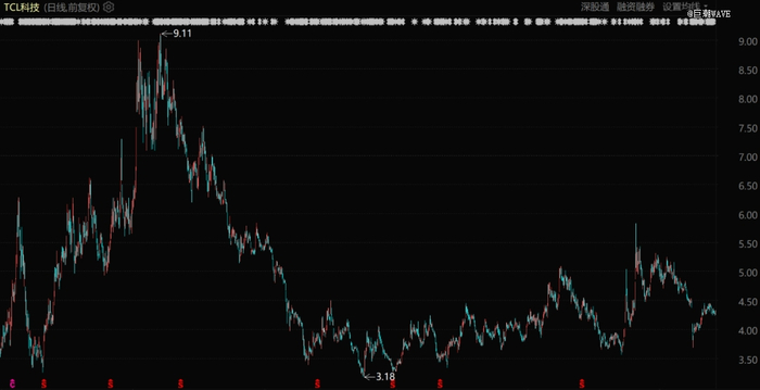 TCL科技股价表现（自2020年1月至今）