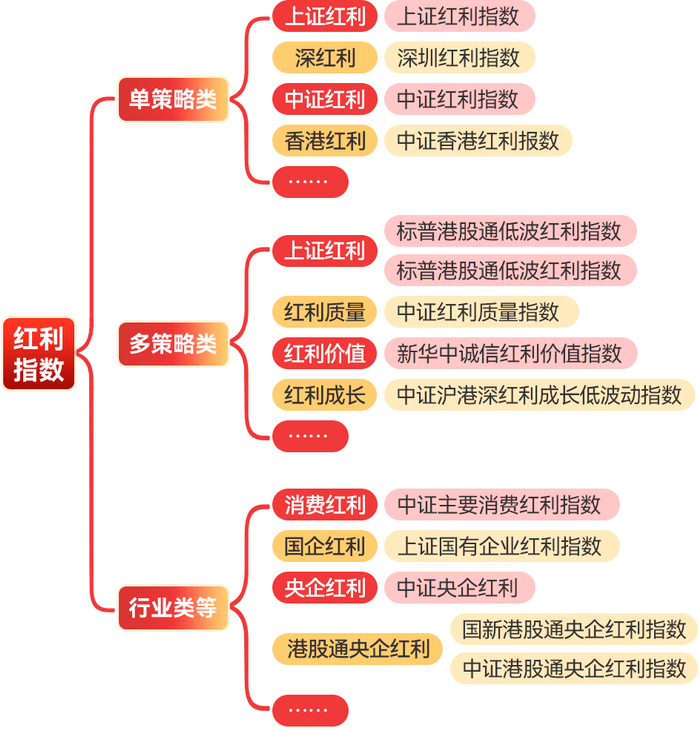 指数分类来源：中证指数公司，指数名称来源：Wind。