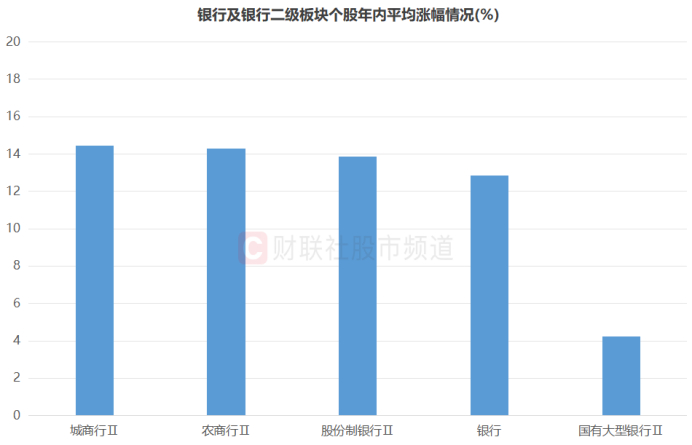 注：银行及银行二级板块个股年内平均涨幅情况（截至6月12日收盘）