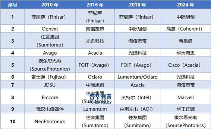 资料来源：普华有策