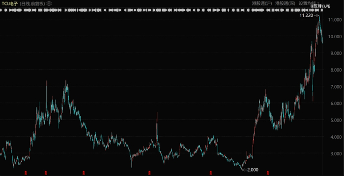 TCL电子股价表现（自2020年1月至今）