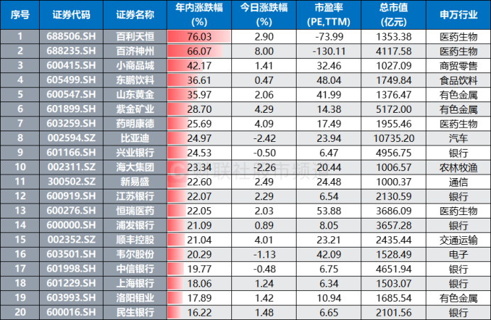 注：年内涨幅居前的千亿市值股（截至6月12日收盘）