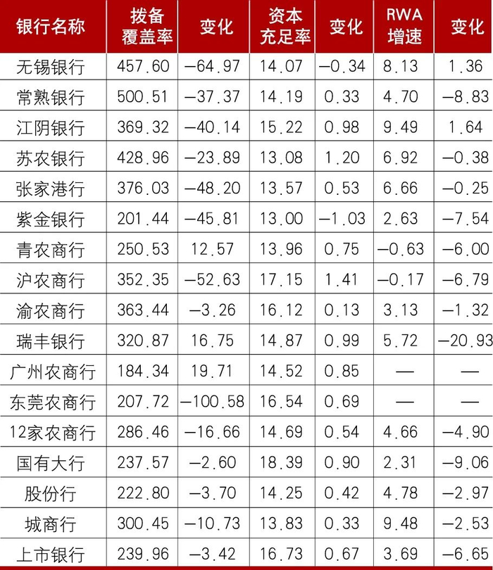 数据来源：各行年报