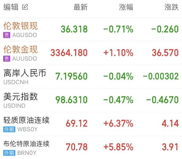 图中为截止发稿最新行情