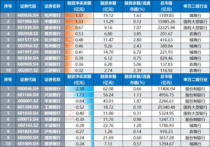 注：月内获融资客增持/减持规模居前的银行股（融资余额截至6月11日，其余数据截至6月12日）