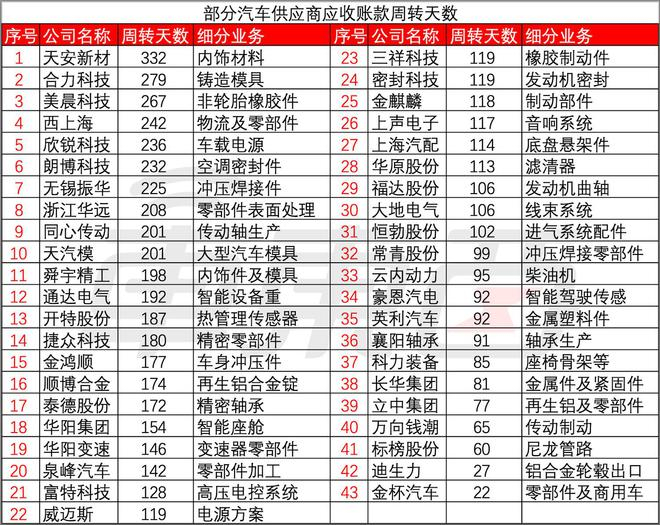 ▲部分供应商应收账款周转天数（据公开信息整理）