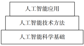 图1人工智能学科体系层次结构图