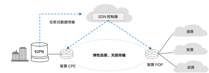 华为星河AI算力网解决方案架构图