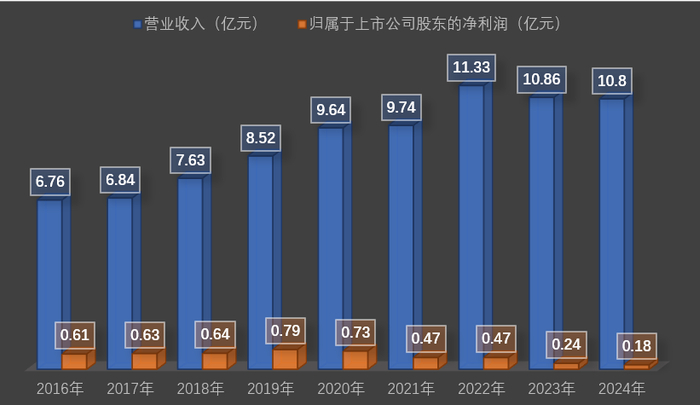 宏辉果蔬近年业绩情况。