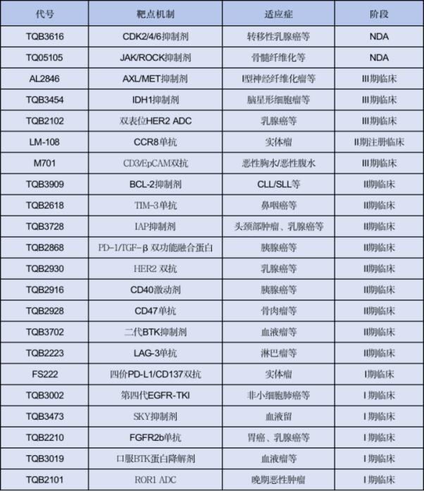 中国生物制药肿瘤重点管线（不完全统计）