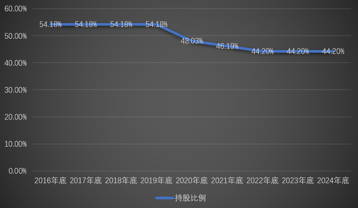 黄俊辉个人直接持有宏辉果蔬的股份情况。