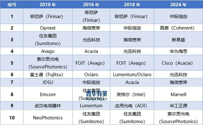 资料来源：普华有策
