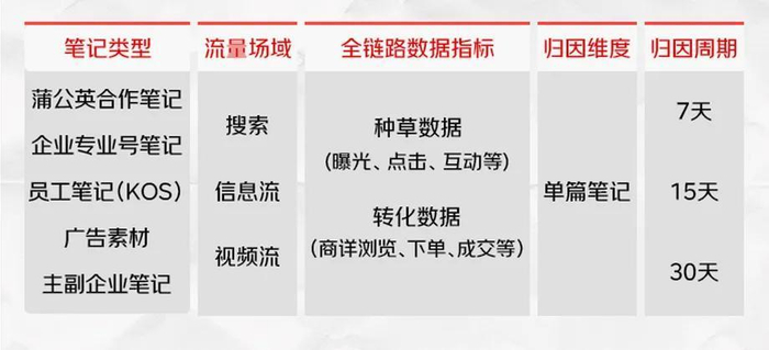 “红京计划”广告笔记数据指标