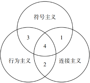 图3 人工智能的学派及其关系
