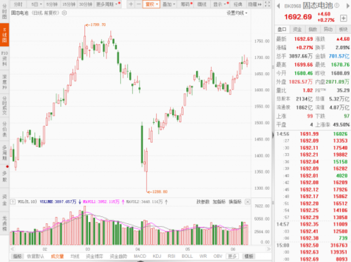 固态电池概念板块近期持续活跃
