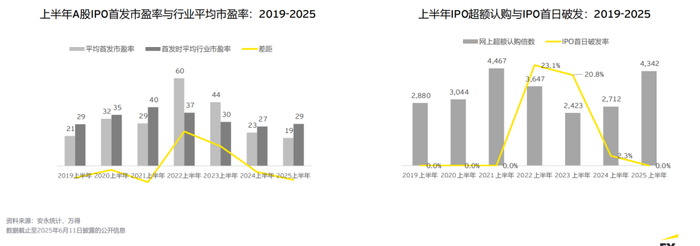A股IPO首发市盈率与破发情况