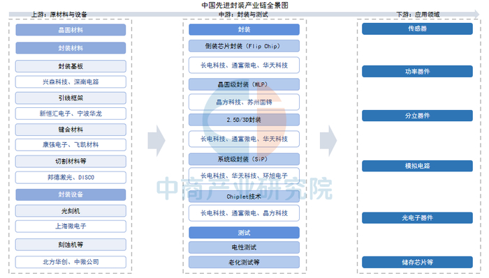 资料来源：中商产业研究院整理