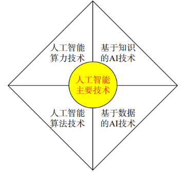 图5 人工智能的主要技术示意