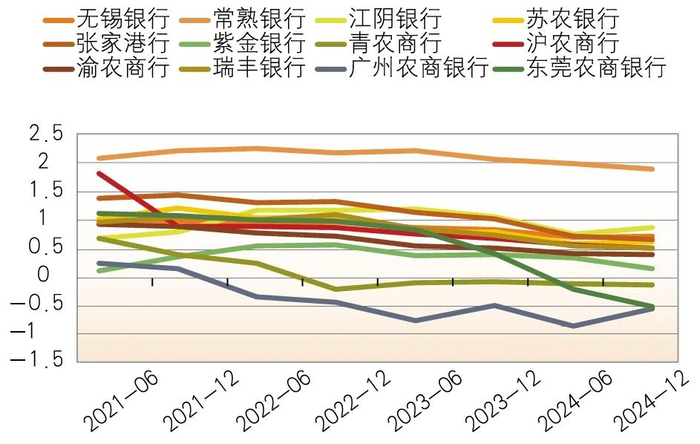 数据来源：各行年报 