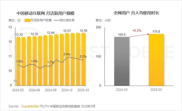 图源：QuestMobile