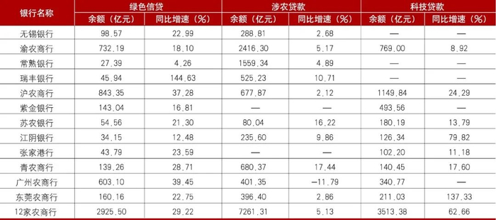 数据来源：各行年报、ESG报告