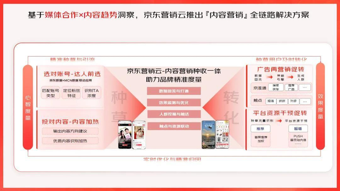 京东内容营销全链路解决方案