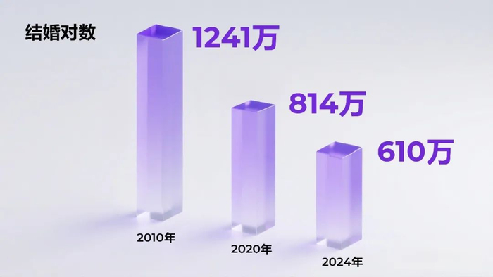 来源：民政部，2025年2月