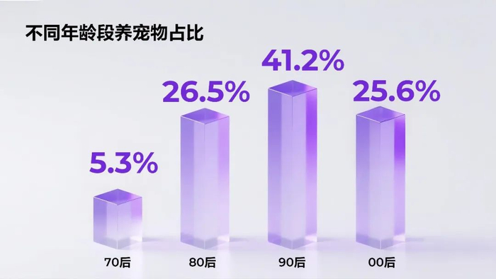 来源：2025年中国宠物行业白皮书，2024年11月