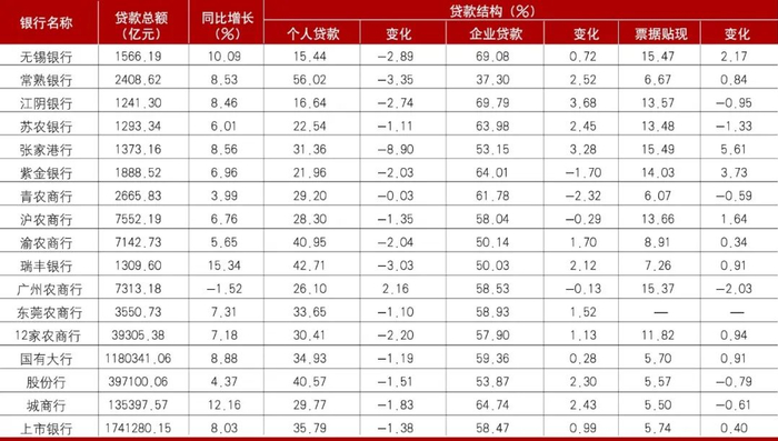 数据来源：各行年报