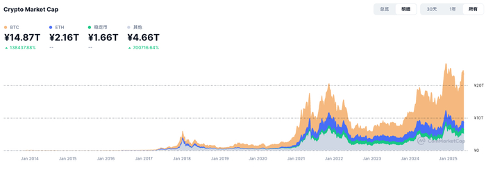 加密货币总市值趋势（图源：CoinMarketCap网站）