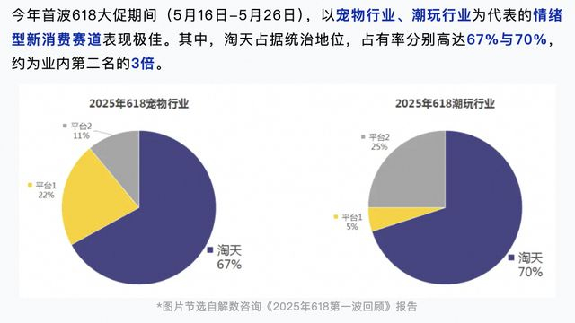 图说：《2025年618第一波回顾》数据显示，淘天潮玩行业市占率高达70%