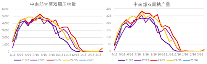 资料来源：Unica、永安期货研究中心