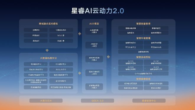▲星睿AI云动力2.0