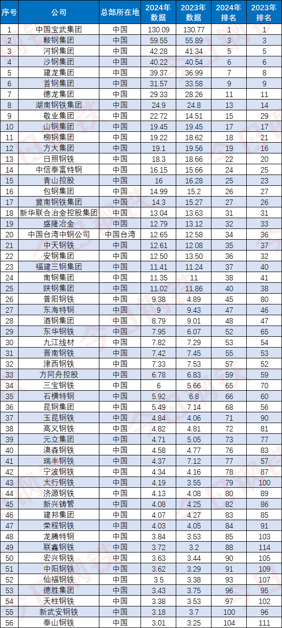 备注：以上粗钢产量数据单位为百万吨
