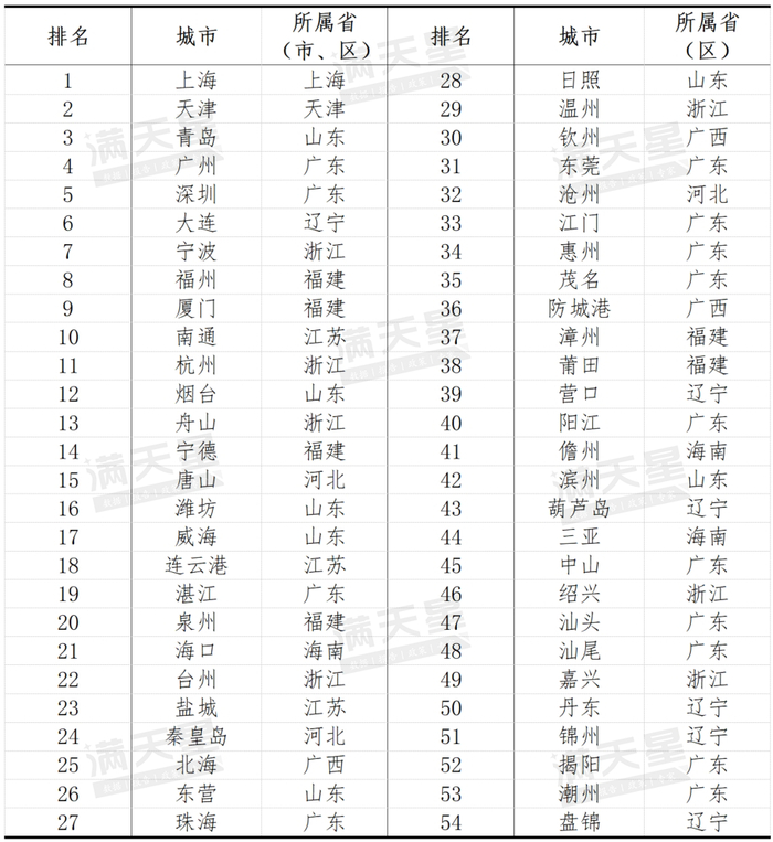 海洋经济城市竞争力综合评价 数据来源：广东赛迪 2025.06