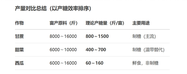 △ 甘蔗、甜菜、西瓜的对比，数据来自AI，没有经过核对