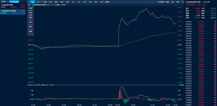 中证商品期货价格指数日内走势图（来源：新华财经专业终端）