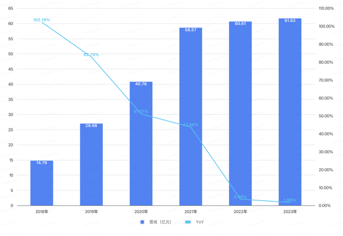 喜马拉雅营收情况。图/中国新闻周刊整理自招股书