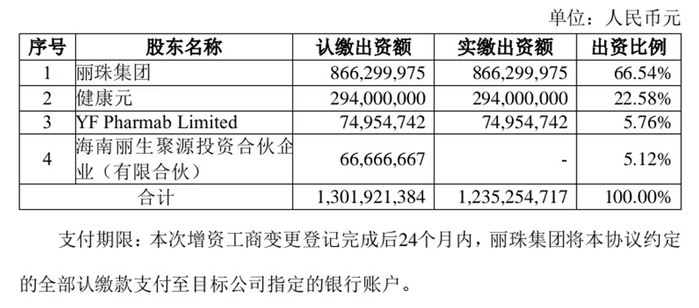 图片来源：丽珠集团公告
