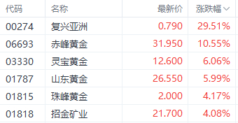 注：黄金股的表现