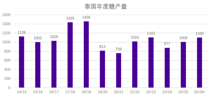 资料来源：OCSB、永安期货研究中心